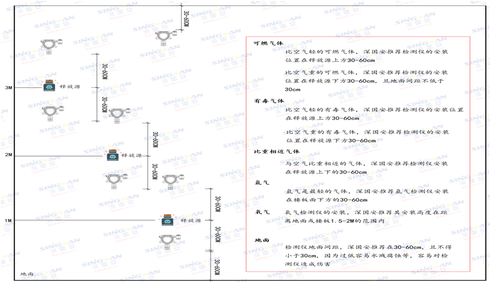 無線氣體檢測(cè)儀安裝高度.png