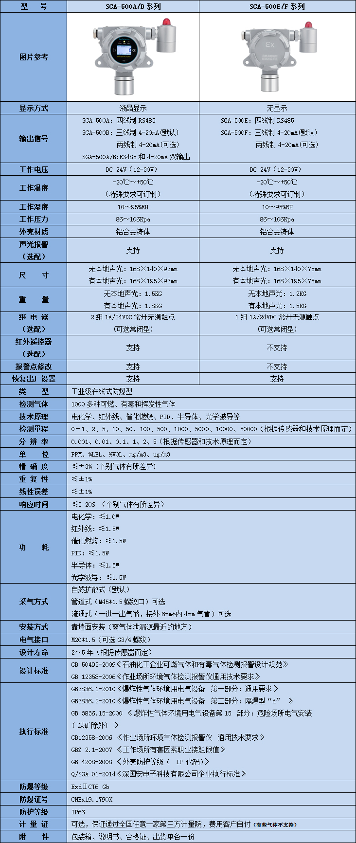 在線式防爆型一溴乙烷氣體檢測儀技術參數(shù)表