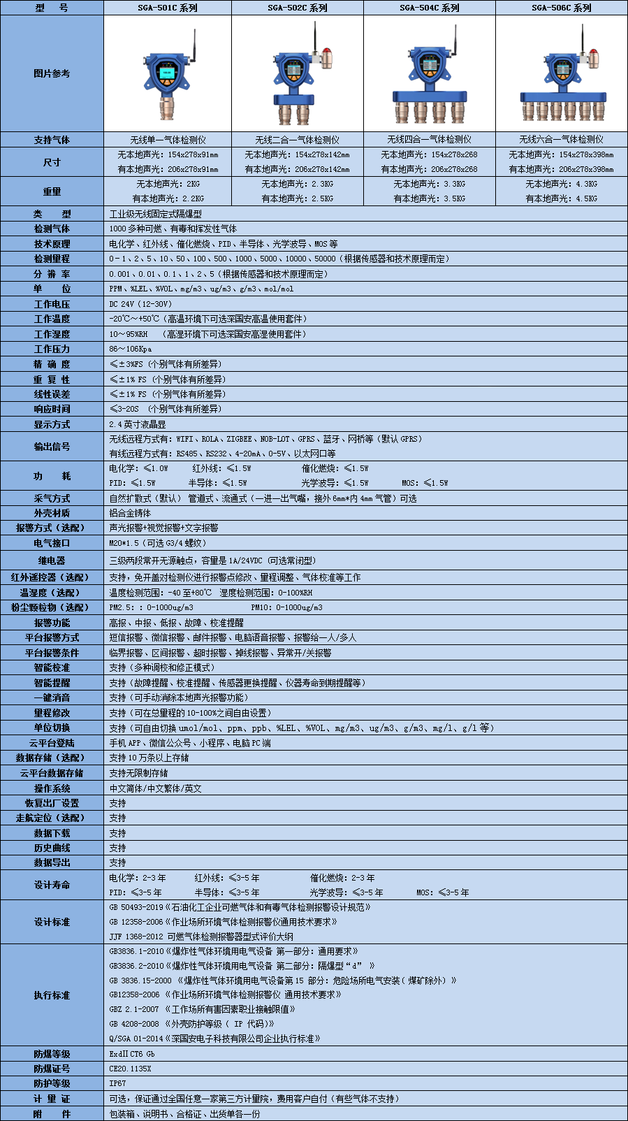 無(wú)線油煙多合一氣體檢測(cè)儀技術(shù)參數(shù)表