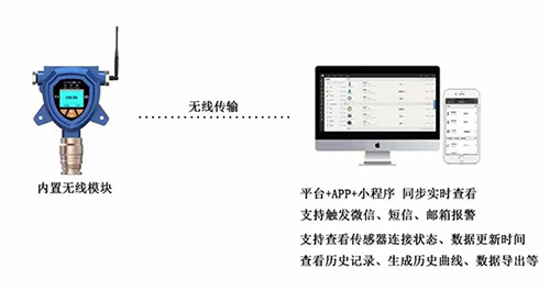 無(wú)線二氧化氮?dú)怏w檢測(cè)儀