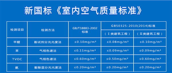 新國標室內(nèi)空氣質(zhì)量標準