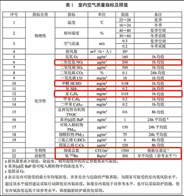 室內(nèi)空氣質(zhì)量標準