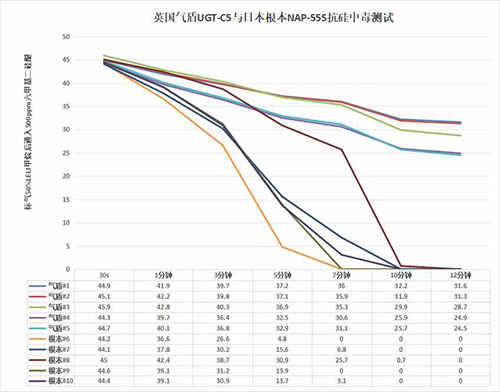 抗硅中毒測(cè)試